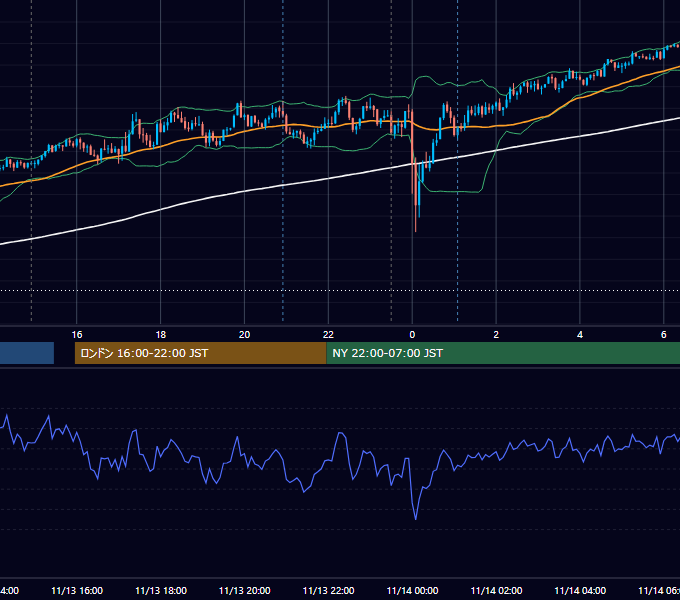 2023年11月13日（月） GBP/JPY 5分足チャート