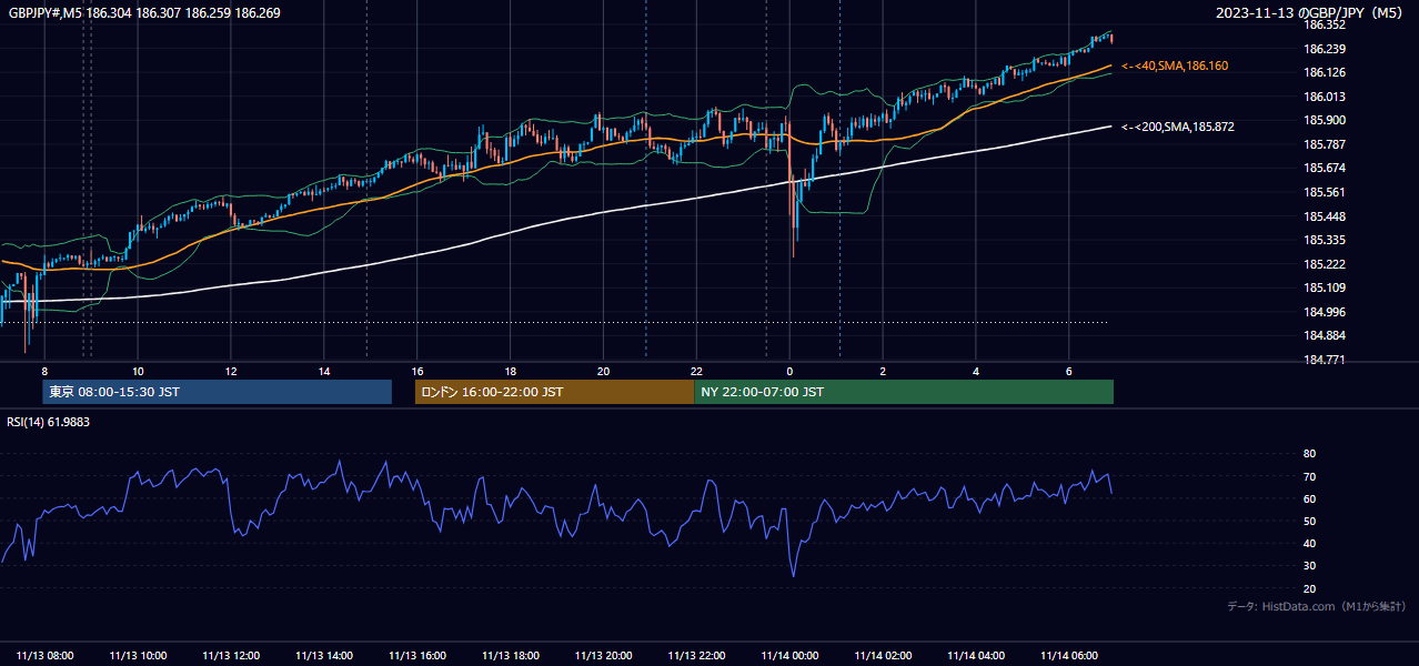 2023-11-13（月） GBP/JPY 5分足チャート