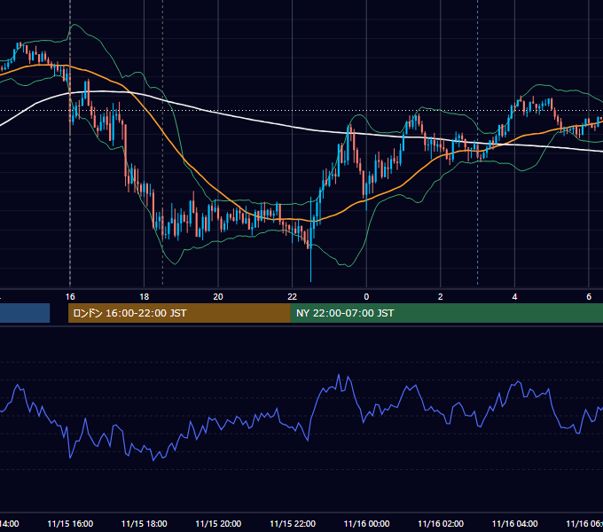 2023年11月15日（水） GBP/JPY 5分足チャート