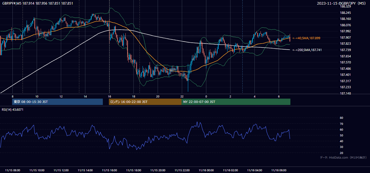 2023-11-15（水） GBP/JPY 5分足チャート