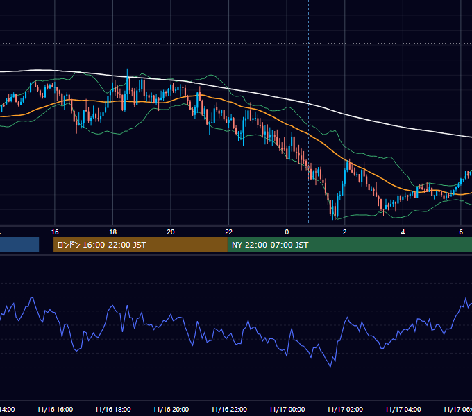 2023年11月16日（木） GBP/JPY 5分足チャート