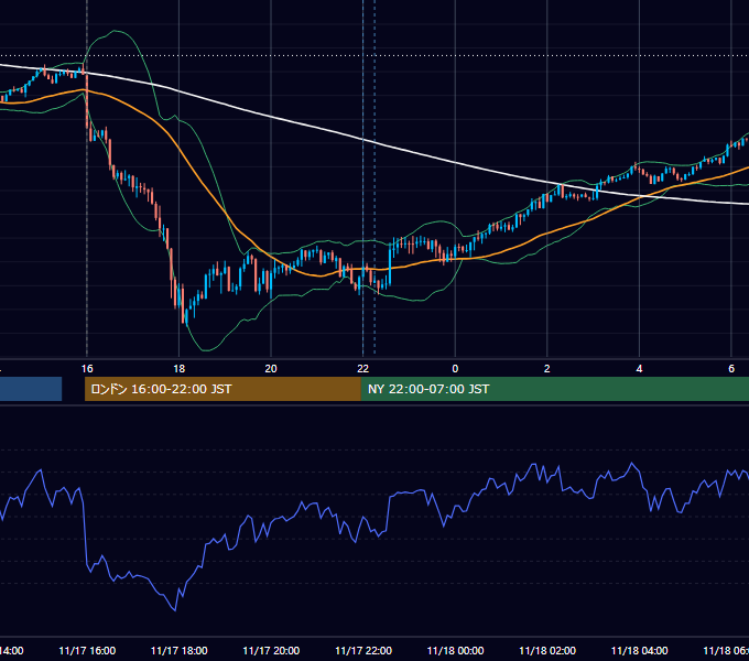 2023年11月17日（金） GBP/JPY 5分足チャート