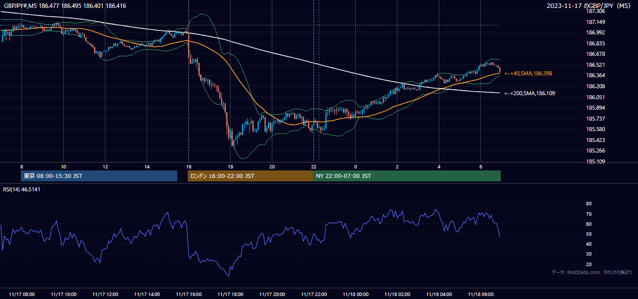 2023-11-17（金） GBP/JPY 5分足チャート