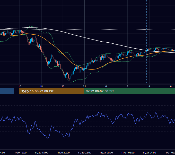 2023年11月20日（月） GBP/JPY 5分足チャート