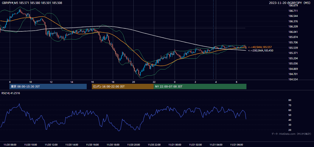 2023-11-20(月) GBP/JPY 5分足チャート