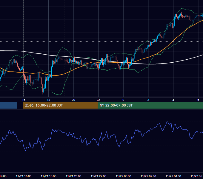 2023年11月21日（火） GBP/JPY 5分足チャート