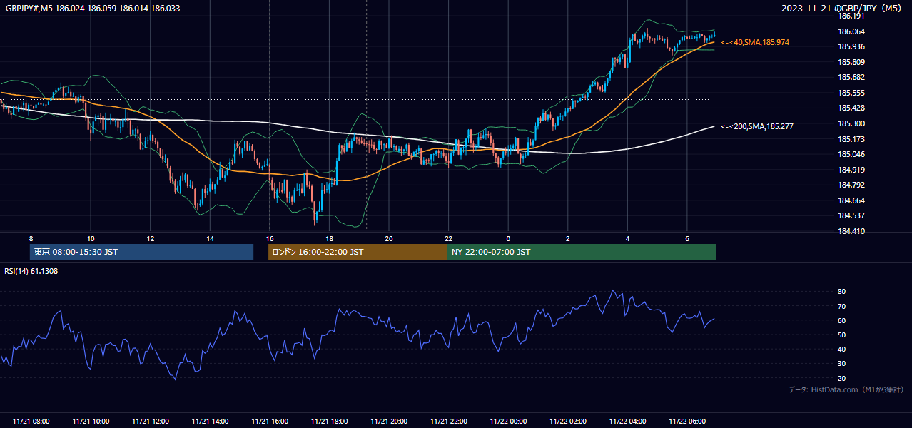 2023-11-21(火) GBP/JPY 5分足チャート