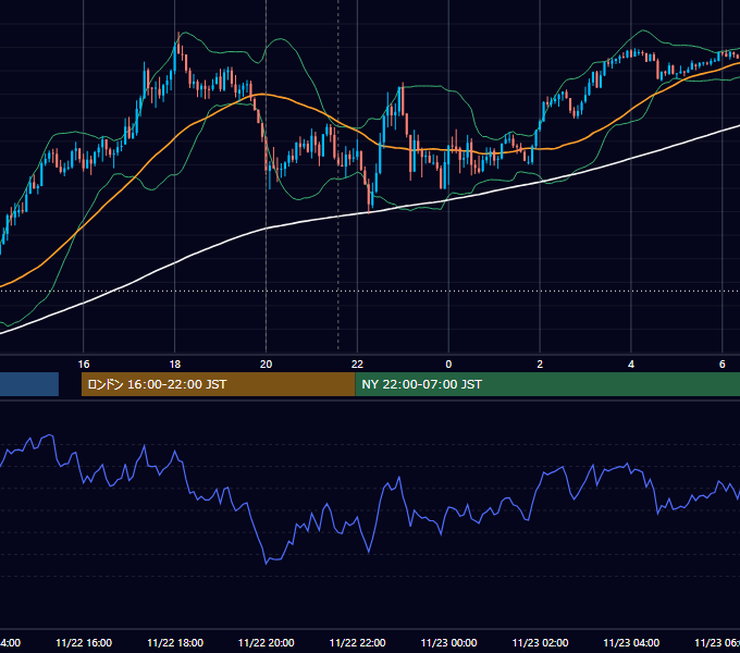 2023年11月22日（水） GBP/JPY 5分足チャート