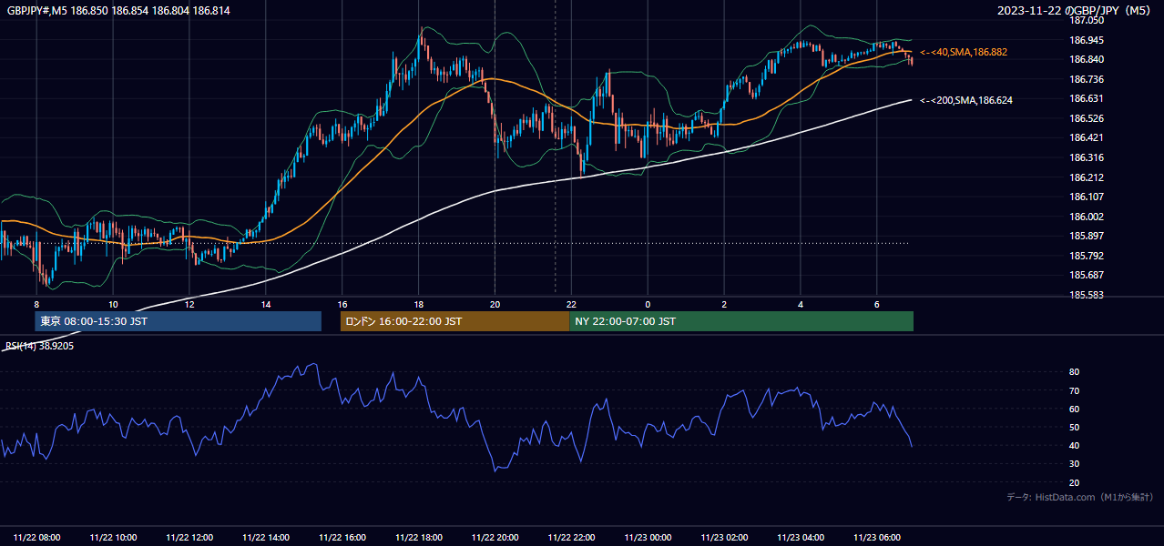 2023-11-22(水) GBP/JPY 5分足チャート