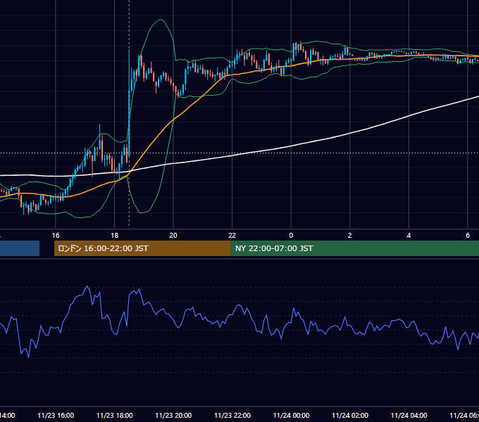 2023年11月23日（木） GBP/JPY 5分足チャート