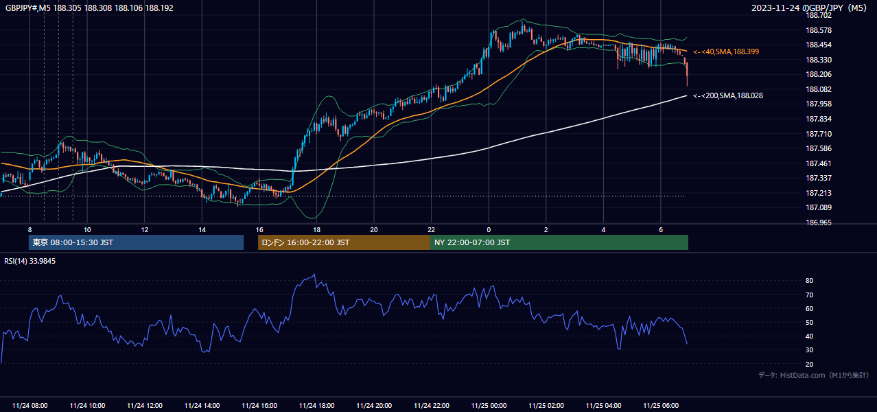 2023-11-24(金) GBP/JPY 5分足チャート