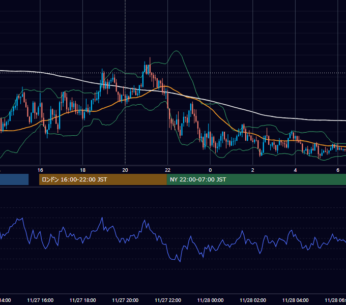 2023年11月27日（月） GBP/JPY 5分足チャート