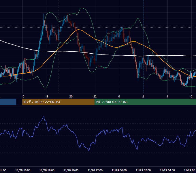 2023年11月28日（火） GBP/JPY 5分足チャート