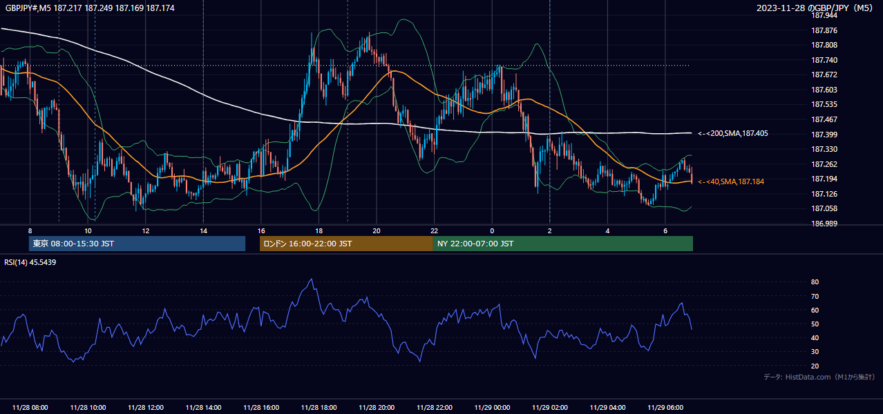 2023年11月28日(火) GBP/JPY 5分足チャート