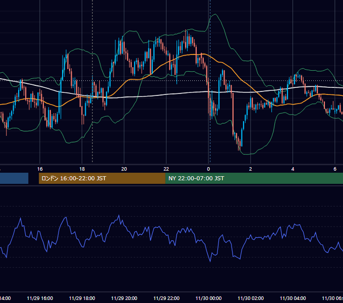 2023年11月29日（水） GBP/JPY 5分足チャート
