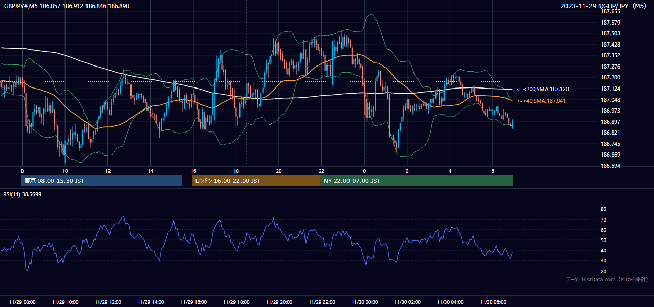 2023年11月29日(水) GBP/JPY 5分足チャート