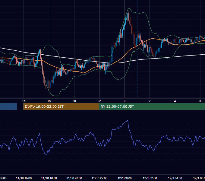 2023年11月30日（木） GBP/JPY 5分足チャート