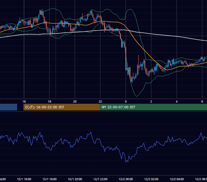 2023年12月1日（金） GBP/JPY 5分足チャート