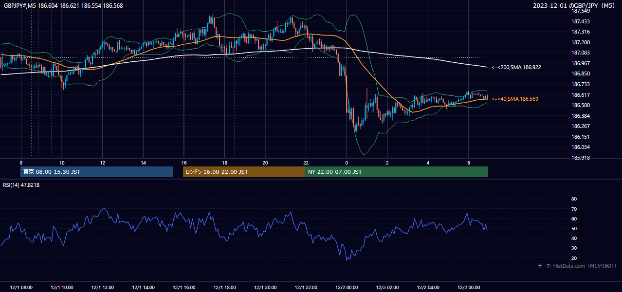 2023年12月1日（金） GBP/JPY 5分足チャート