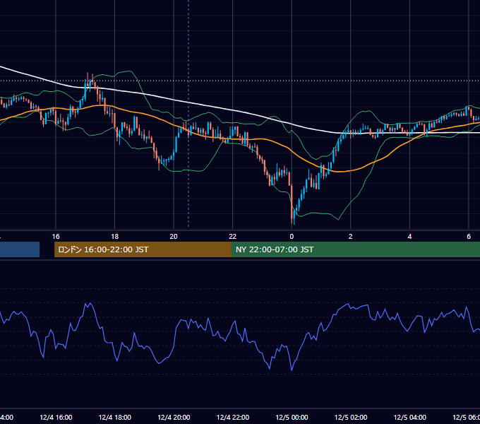 2023年12月4日（月） GBP/JPY 5分足チャート