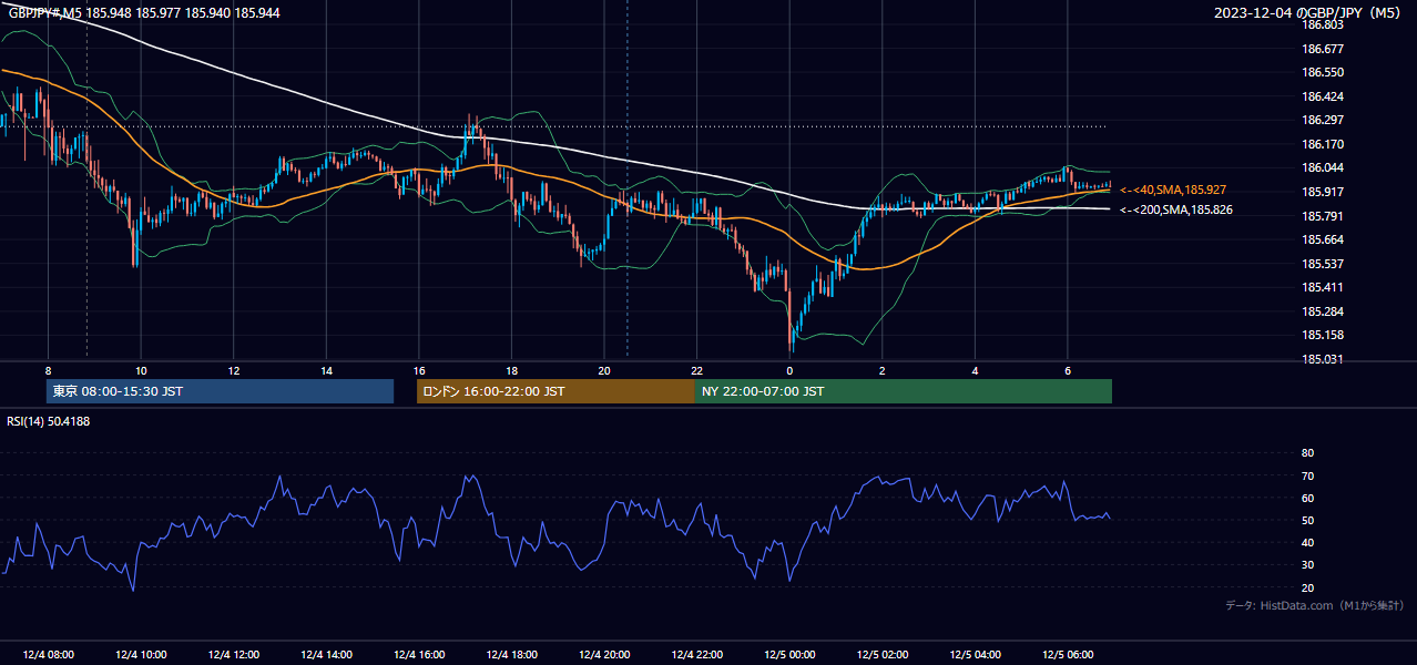 2023-12-04(月) GBP/JPY 5分足チャート