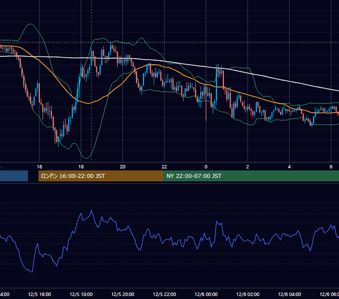 2023年12月5日（火） GBP/JPY 5分足チャート