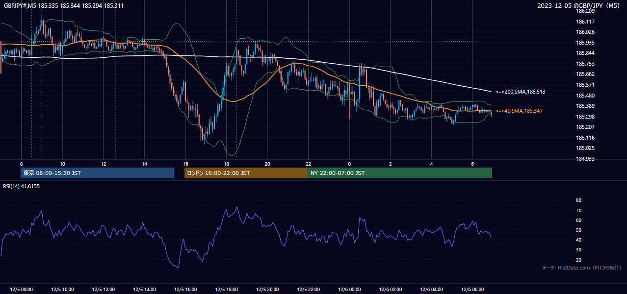 2023-12-05(火) GBP/JPY 5分足チャート