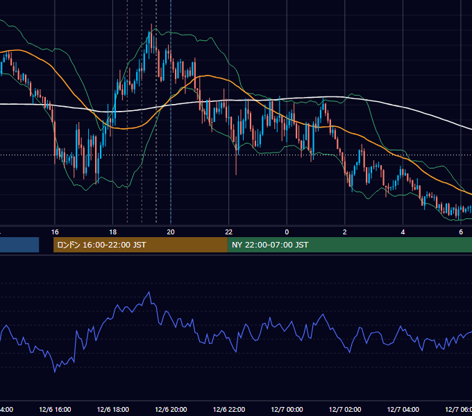 2023年12月6日（水） GBP/JPY 5分足チャート