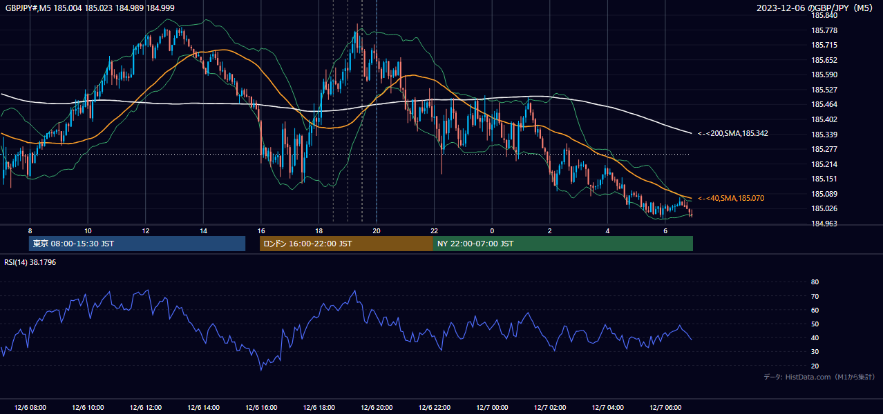 2023年12月6日（水） GBP/JPY 5分足チャート
