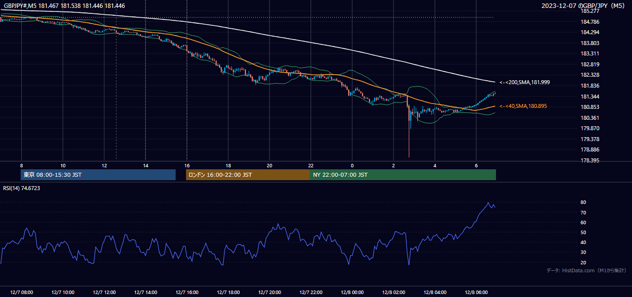 2023-12-07(木) GBP/JPY 5分足チャート