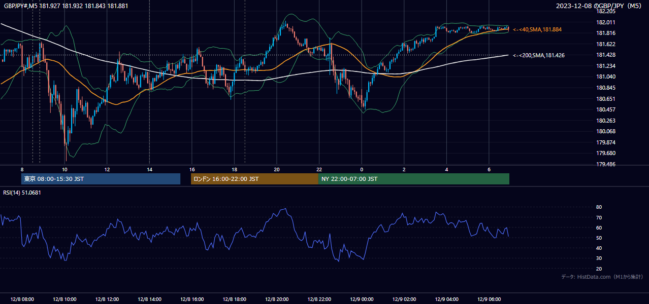 2023年12月8日(金) GBP/JPY 5分足チャート