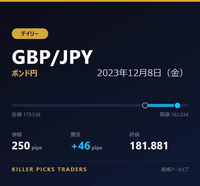 GBP/JPY 2023年12月8日（金） 値幅250pips