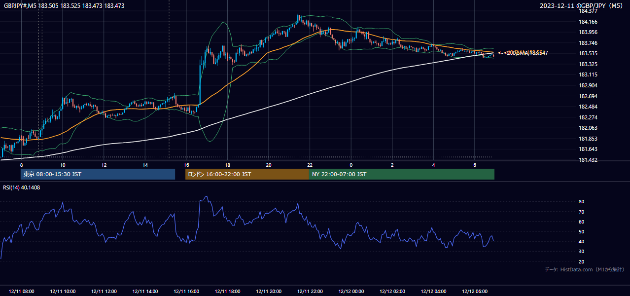 2023年12月11日(月) GBP/JPY 5分足チャート