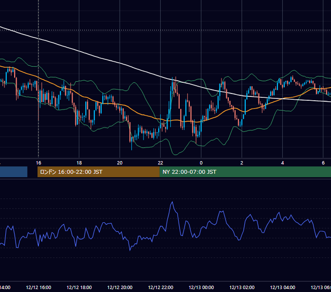 2023年12月12日（火） GBP/JPY 5分足チャート