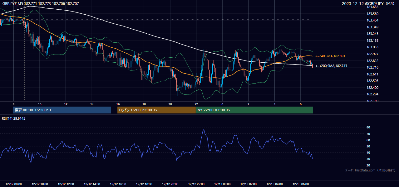 2023-12-12(火) GBP/JPY 5分足チャート