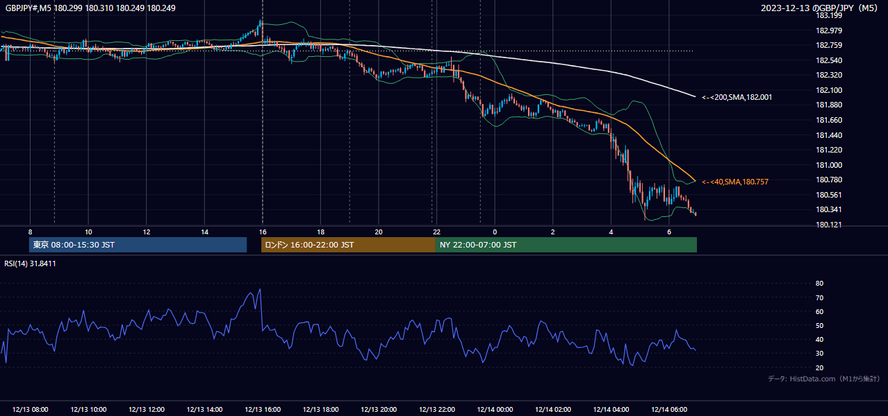 2023年12月13日(水) GBP/JPY 5分足チャート