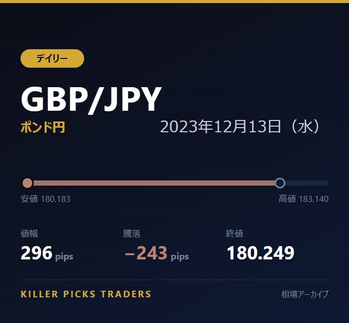 GBP/JPY 2023年12月13日（水） 値幅296pips
