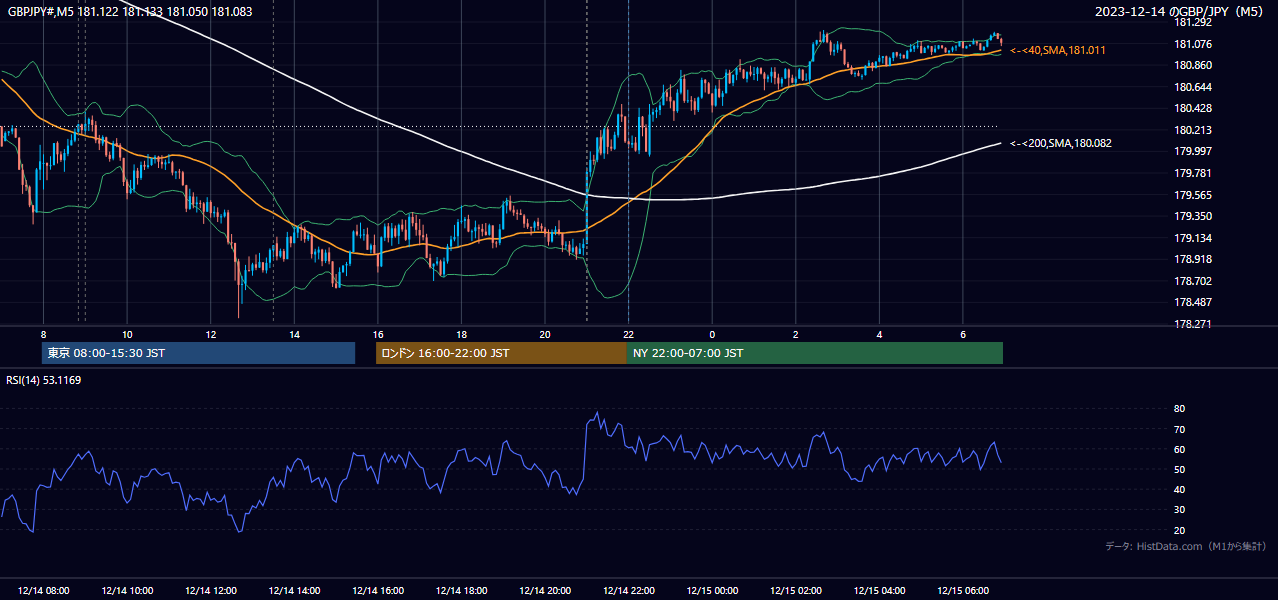 2023年12月14日(木) GBP/JPY 5分足チャート