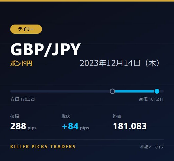GBP/JPY 2023年12月14日（木） 値幅288pips