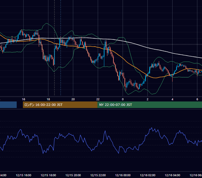 2023年12月15日（金） GBP/JPY 5分足チャート