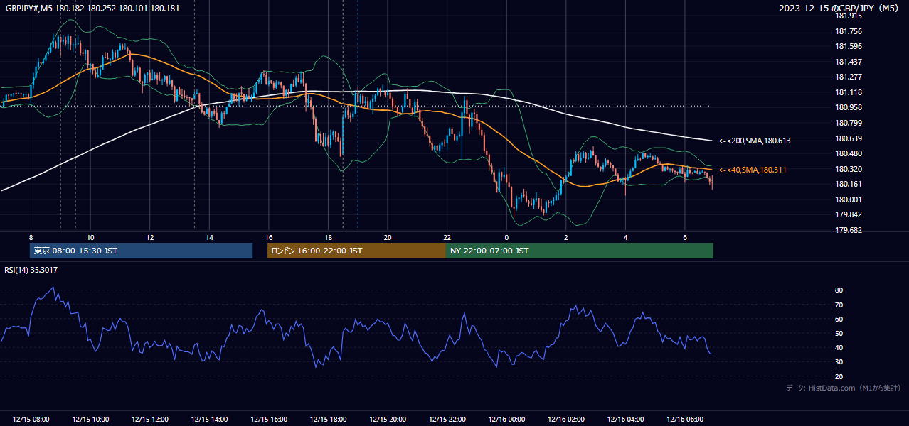 2023-12-15(金) GBP/JPY 5分足チャート