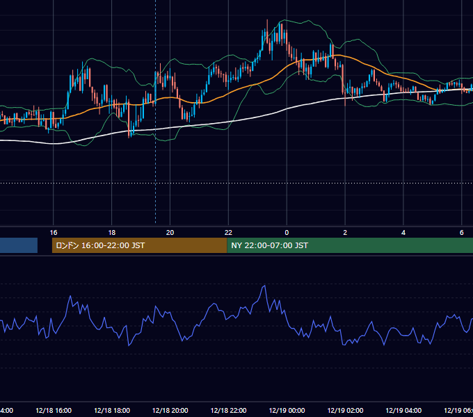 2023年12月18日（月） GBP/JPY 5分足チャート