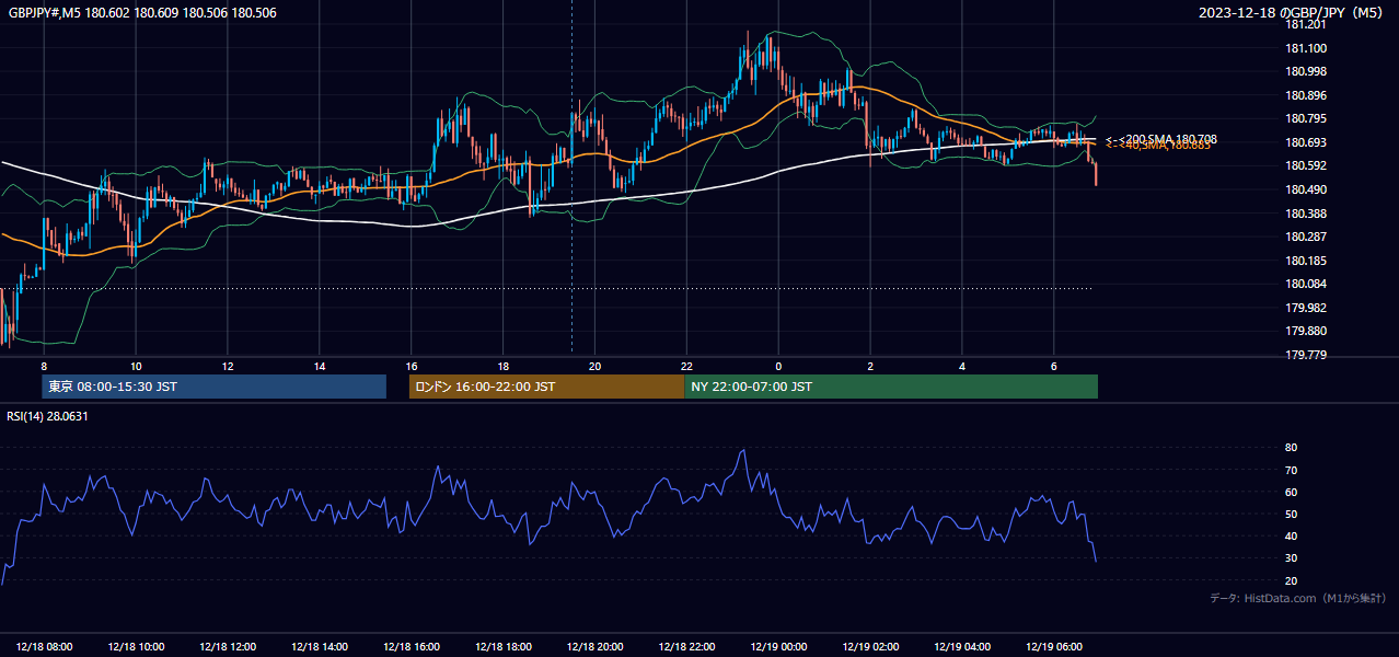 2023-12-18(月) GBP/JPY 5分足チャート