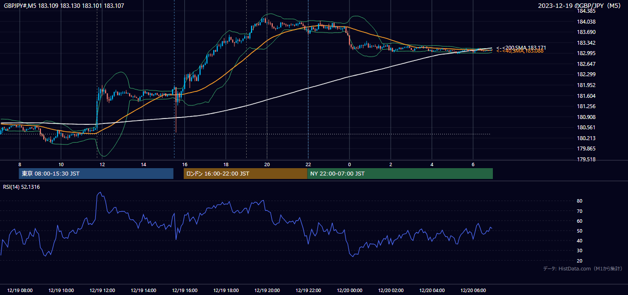 2023-12-19(火) GBP/JPY 5分足チャート
