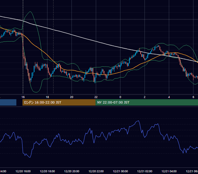 2023年12月20日（水） GBP/JPY 5分足チャート