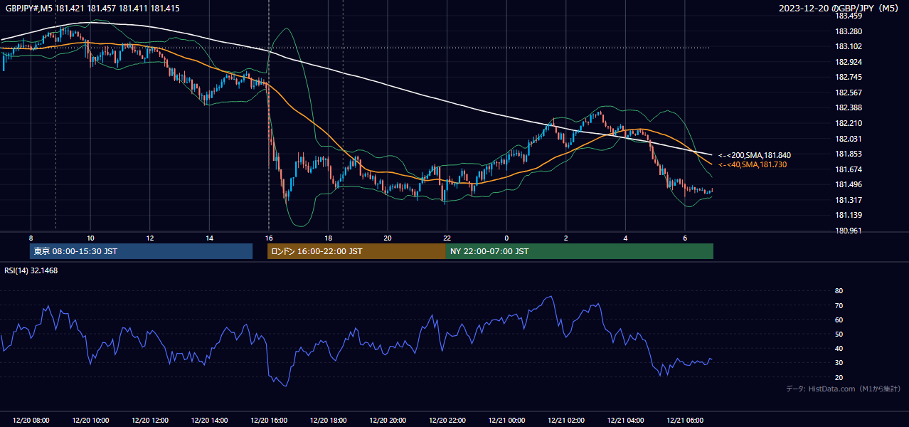 2023年12月20日(水) GBP/JPY 5分足チャート