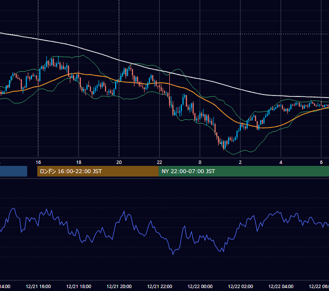 2023年12月21日（木） GBP/JPY 5分足チャート