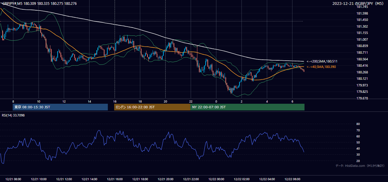 2023年12月21日(木) GBP/JPY 5分足チャート