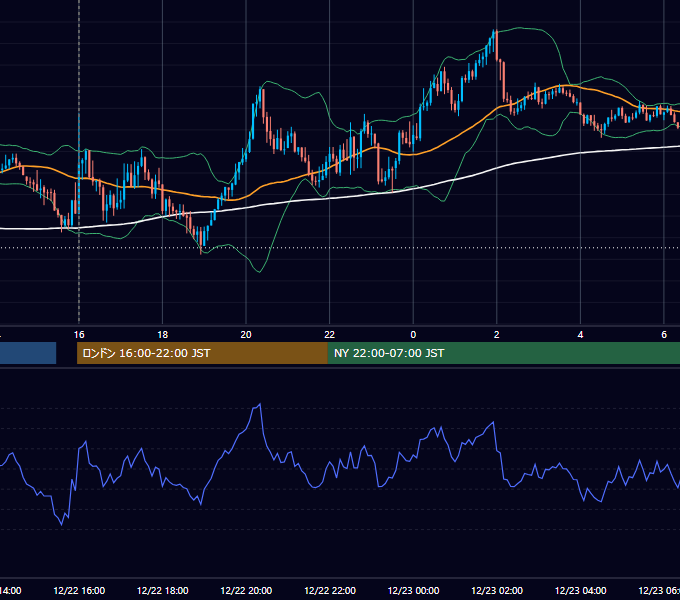 2023年12月22日（金） GBP/JPY 5分足チャート