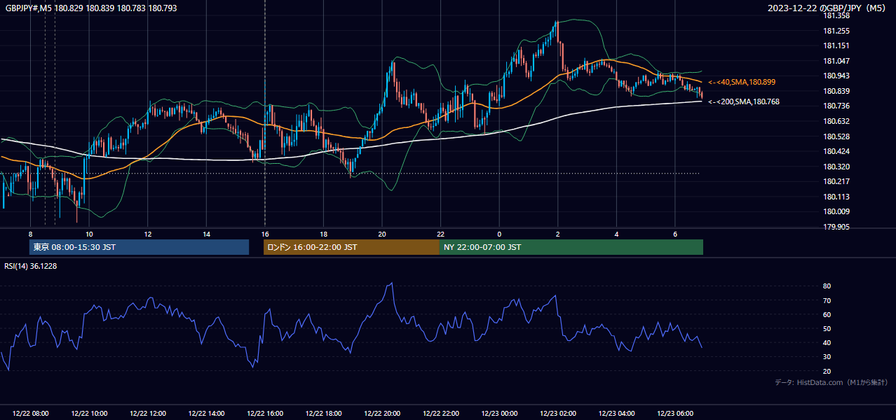 2023-12-22(金) GBP/JPY 5分足チャート